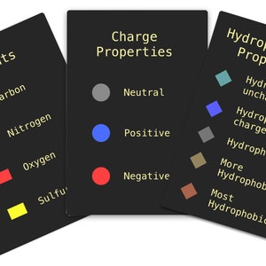 May include: Three cards with black backgrounds and white text. The first card shows the elements carbon, nitrogen, oxygen, and sulfur with their corresponding colors: gray, blue, red, and yellow. The second card shows the charge properties of neutral, positive, and negative with their corresponding colors: gray, blue, and red. The third card shows the hydrophobicity properties of hydrophilic uncharged, hydrophilic charged, hydrophobic, more hydrophobic, and most hydrophobic with their corresponding colors: teal, blue, gray, tan, and brown.