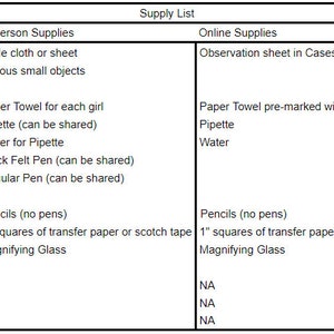 Op de afbeelding: Een tabel met een lijst van benodigdheden voor verschillende wetenschappelijke laboratoria. De tabel is verdeeld in drie kolommen: Station, Benodigdheden ter plaatse en Online benodigdheden. De kolom Station geeft de namen van de verschillende laboratoria weer, zoals Observatiestation, Chromatografielaboratorium, Vingerafdruklabo, Cyberbeveiligingslabo, Schoensporenlabo en DNA-labo. De kolom Benodigdheden ter plaatse geeft de benodigdheden weer die voor elk laboratorium nodig zijn, zoals tafelkleed, papieren handdoeken, pipetten, water, pennen, potloden en een vergrootglas. De kolom Online benodigdheden geeft de benodigdheden weer die online beschikbaar zijn, zoals observatiebladen en voorgedrukte papieren handdoeken.