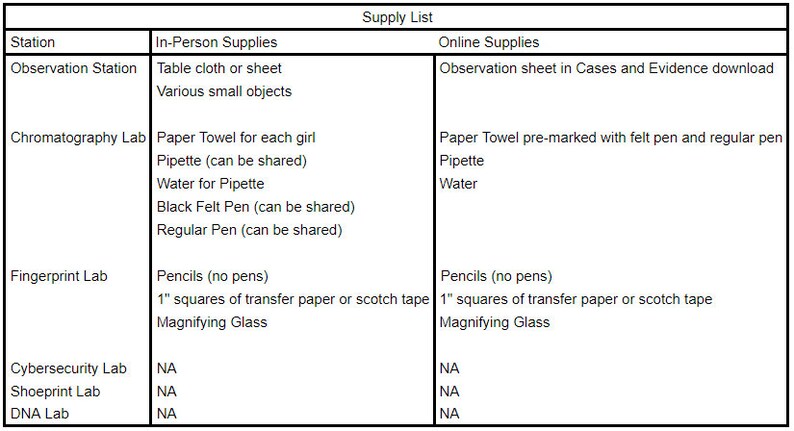 Op de afbeelding: Een tabel met een lijst van benodigdheden voor verschillende wetenschappelijke laboratoria. De tabel is verdeeld in drie kolommen: Station, Benodigdheden ter plaatse en Online benodigdheden. De kolom Station geeft de namen van de verschillende laboratoria weer, zoals Observatiestation, Chromatografielaboratorium, Vingerafdruklabo, Cyberbeveiligingslabo, Schoensporenlabo en DNA-labo. De kolom Benodigdheden ter plaatse geeft de benodigdheden weer die voor elk laboratorium nodig zijn, zoals tafelkleed, papieren handdoeken, pipetten, water, pennen, potloden en een vergrootglas. De kolom Online benodigdheden geeft de benodigdheden weer die online beschikbaar zijn, zoals observatiebladen en voorgedrukte papieren handdoeken.