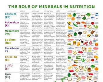 The Role of Minerals in Nutrition Chart/  1 page pdf / DIGITAL DOWNLOAD/ Patient education, Quick reference Cheatsheet, Dietitian, Knowledge