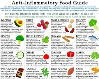 Anti-Inflammatory Food Guide/  2 page pdf PRINTABLE DOWNLOADS/ Patient education, Nutrition, Cheatsheet, Foods to Reduce & Eliminate list