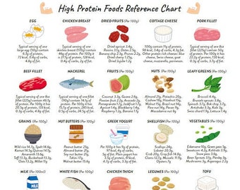 High Protein Foods Reference Chart - Etsy
