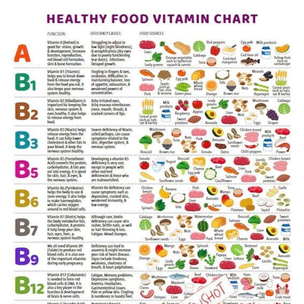 Tableau de référence des aliments vitaminés, IMPRIMABLE / TÉLÉCHARGEMENT INSTANTANÉ Pdf, Affiche d'information « en un coup d'œil » pour une alimentation / éducation nutritionnelle saine