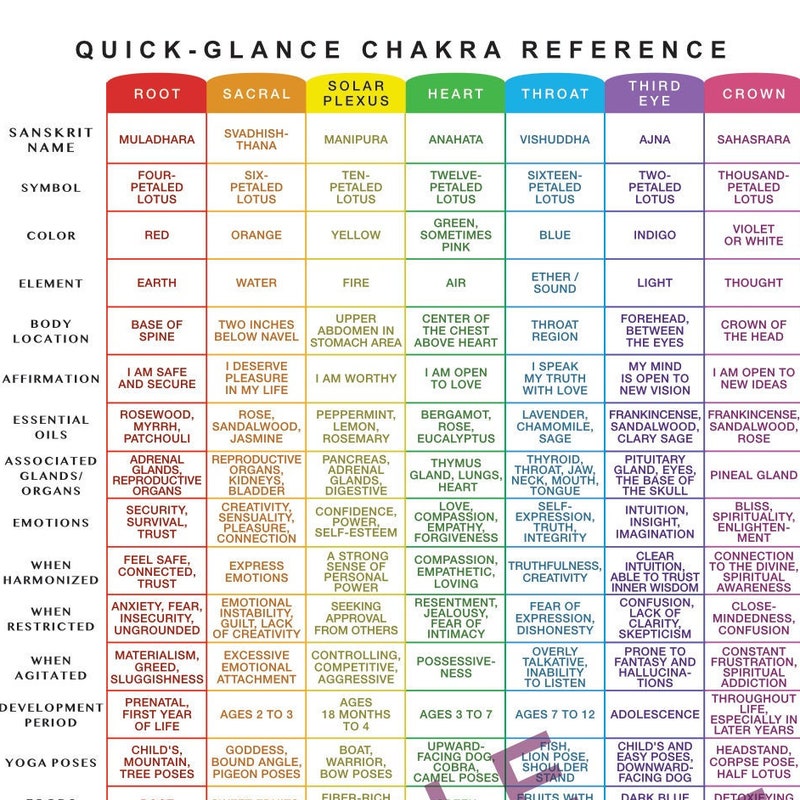 Printable Chakra Chart - Etsy