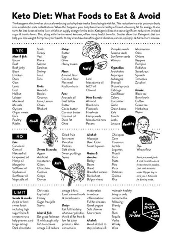 keto diet food list poster healthy eating chart instant etsy