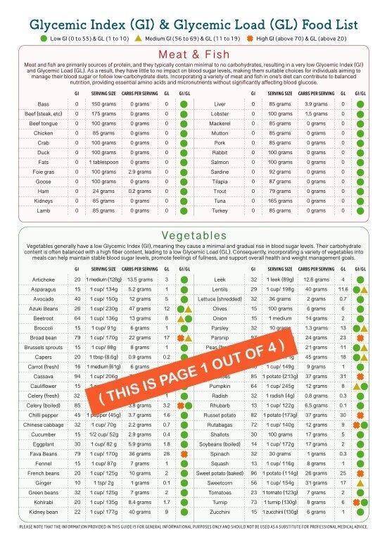 Glycemic Index and Glycemic Load Food List, At-a-glance 4-page PDF ...