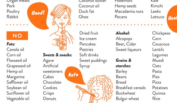keto diet food list poster healthy eating chart instant etsy ireland