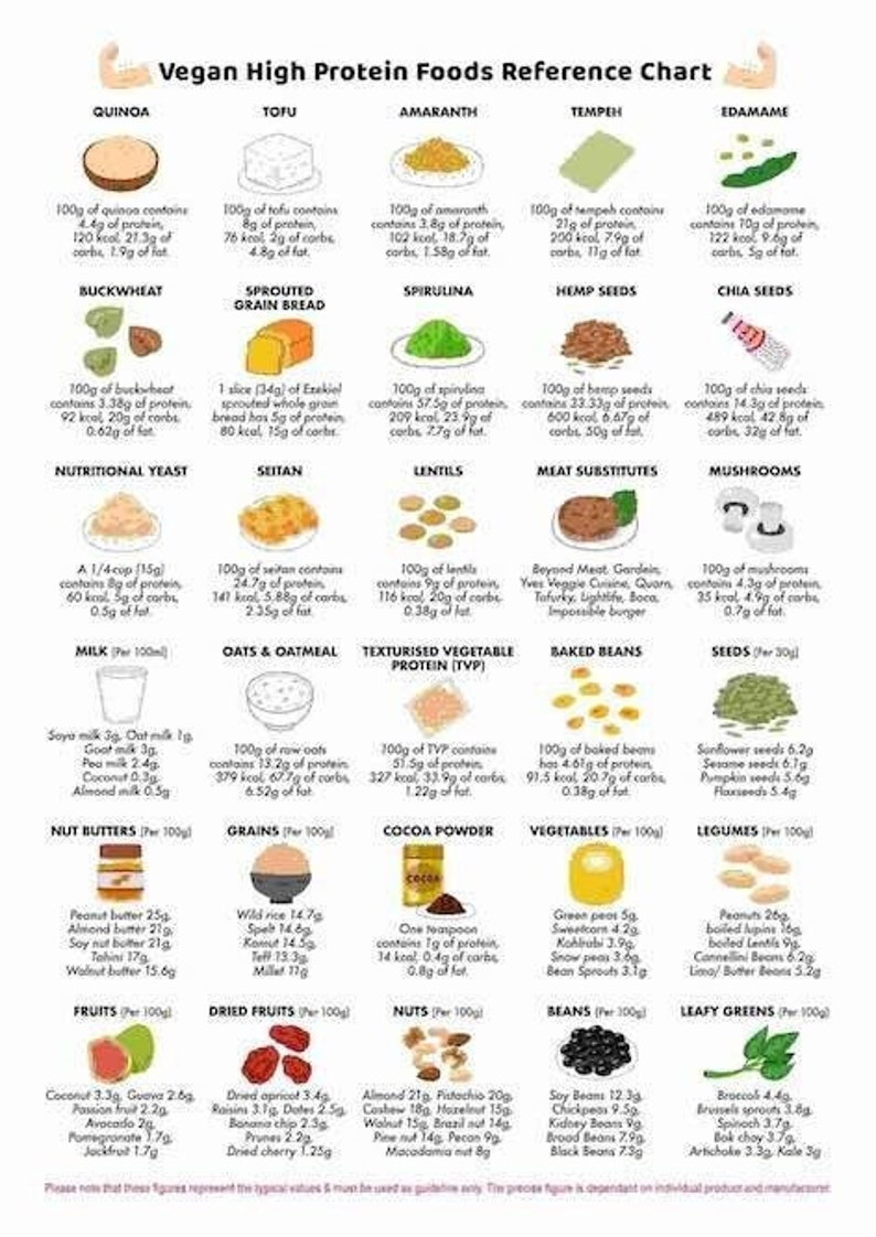 VEGAN High Protein Foods Reference Chart DIGITAL DOWNLOAD - Etsy Australia