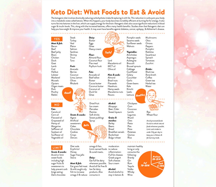 keto diet food list poster healthy eating chart instant etsy canada