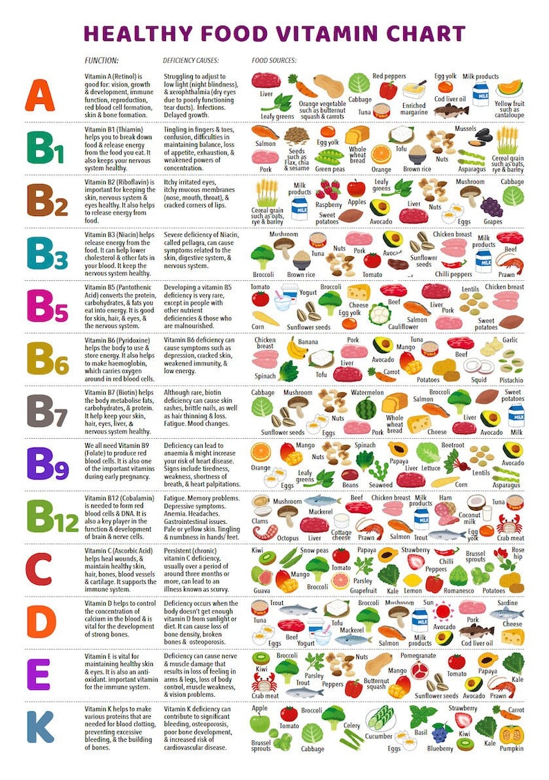 Vitamin Foods Reference Chart PRINTABLE INSTANT DOWNLOAD Etsy