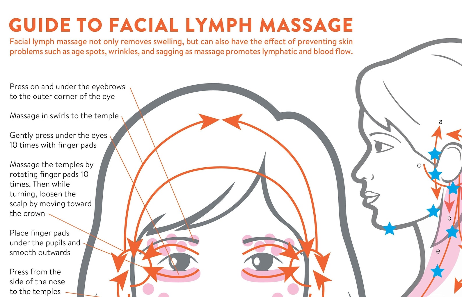 Facial Lymph Massage Direction Guide Poster, PRINTABLE/ INSTANT DOWNLOAD, Essential and ...