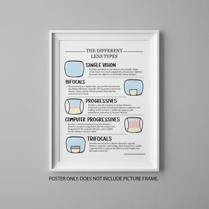 Optometry Lens Types Poster: Educational Office Art