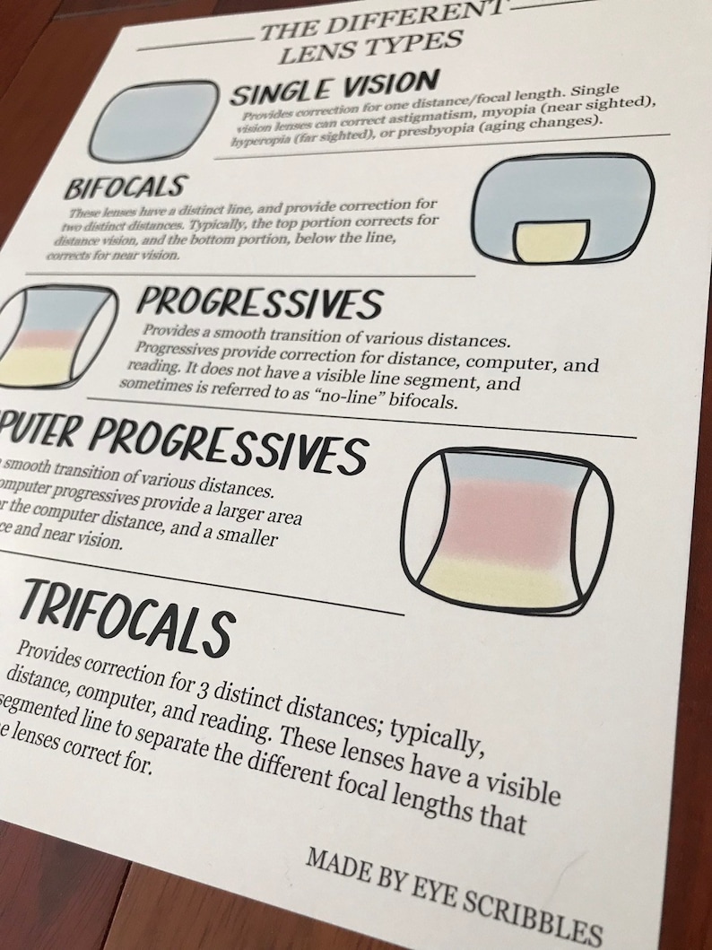 Computer Trifocals Optometry Lens Types Poster: Educational Office Art - Etsy