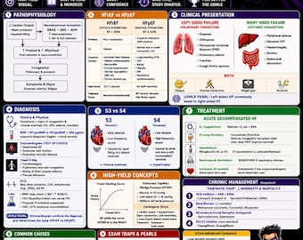 Aide-mémoire pour l'insuffisance cardiaque congestive USMLE 2026