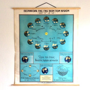 Vintage astronomiegrafiek, seizoensdiagram, equinoxgrafiek, lente-equinox, vintage schoolgrafiek, wetenschapsposter, uittrekgrafiek, wandtapijt