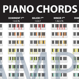 Póster imprimible de acordes de piano: Acordes para principiantes
