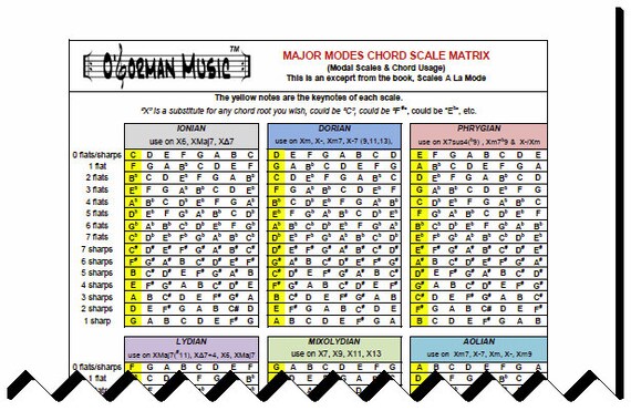 Major Scale Modes Chart
