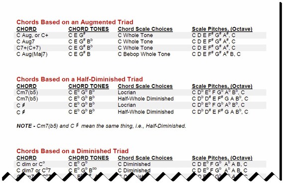 Jazz Chord Scale Chart