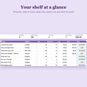 Op de afbeelding: Een digitaal voorraad-dashboard getiteld Your shelf at a glance, met productgegevens zoals Lavender soy candle, Citrus and sage candle, Vanilla bean wax melts, Gift set, Amber jars, Soy wax, Wick packs en Kraft shipping boxes.