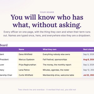 The Board tab with every officer and chair on one page, showing what each person owns, when their term ends, and which check-ins are getting old.
