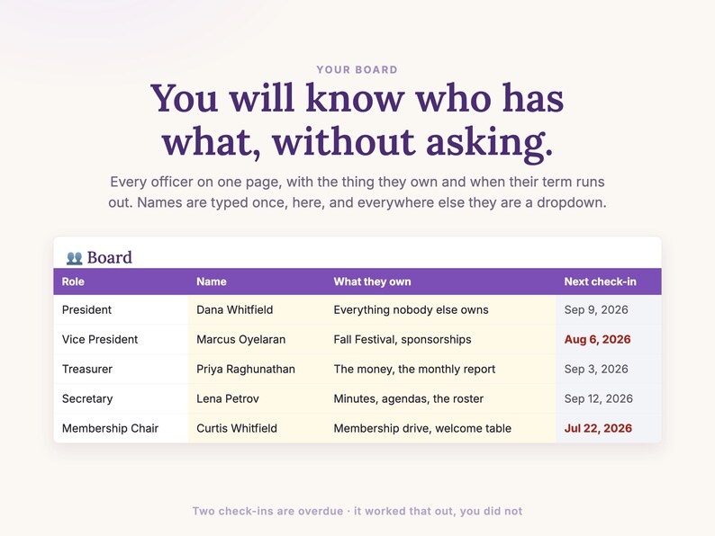The Board tab with every officer and chair on one page, showing what each person owns, when their term ends, and which check-ins are getting old.