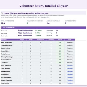 Volunteer hours totalled for the year with a volunteer MVP list