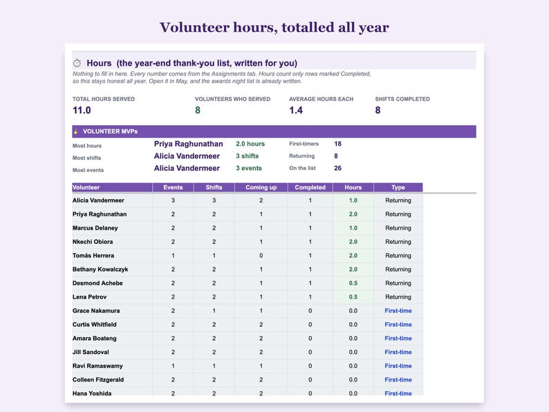 Volunteer hours totalled for the year with a volunteer MVP list