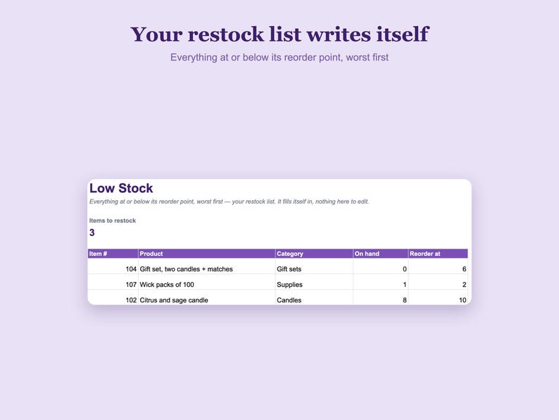 Op de afbeelding: Een digitale interface toont een rapport over lage voorraad met de kop Your restock list writes itself. Een tabel somt artikelen op die moeten worden aangevuld, waaronder cadeausets, lontverpakkingen en kaarsen met kolommen voor artikelnummer, product, categorie.