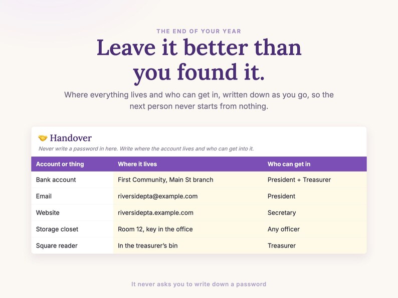 The Handover tab recording where every account lives and who can get into it, so the next president does not start from nothing. It never asks for a password.