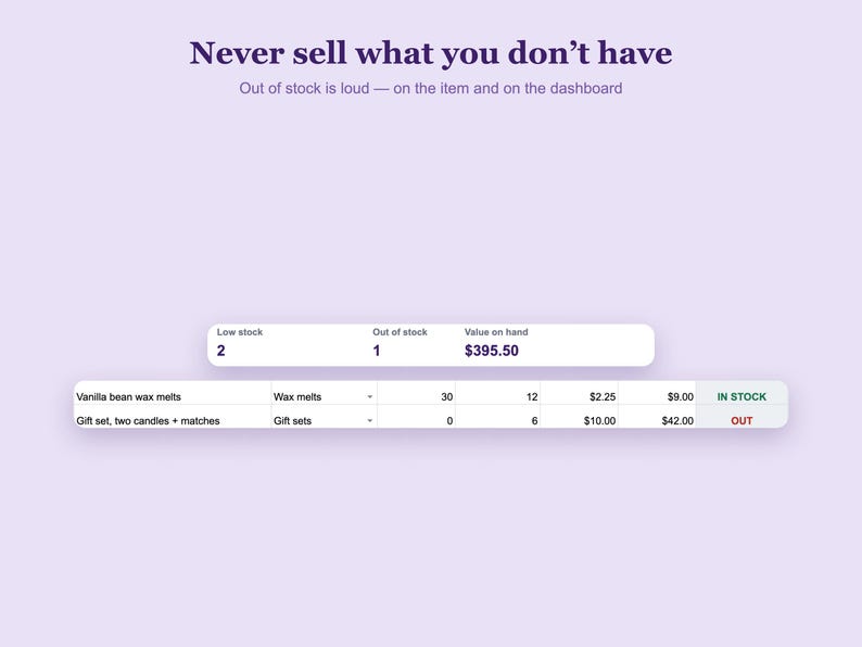 Op de afbeelding: Een digitaal dashboard-interface op een lichtpaarse achtergrond met de tekst Never sell what you don't have. Out of stock is loud &mdash; on the item and on the dashboard. Een tabel toont voorraadgegevens voor vanille waxmelts en cadeau-sets.