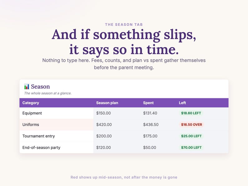 The Season tab gathers fees, counts, and plan vs spent, and turns red the moment a category goes over