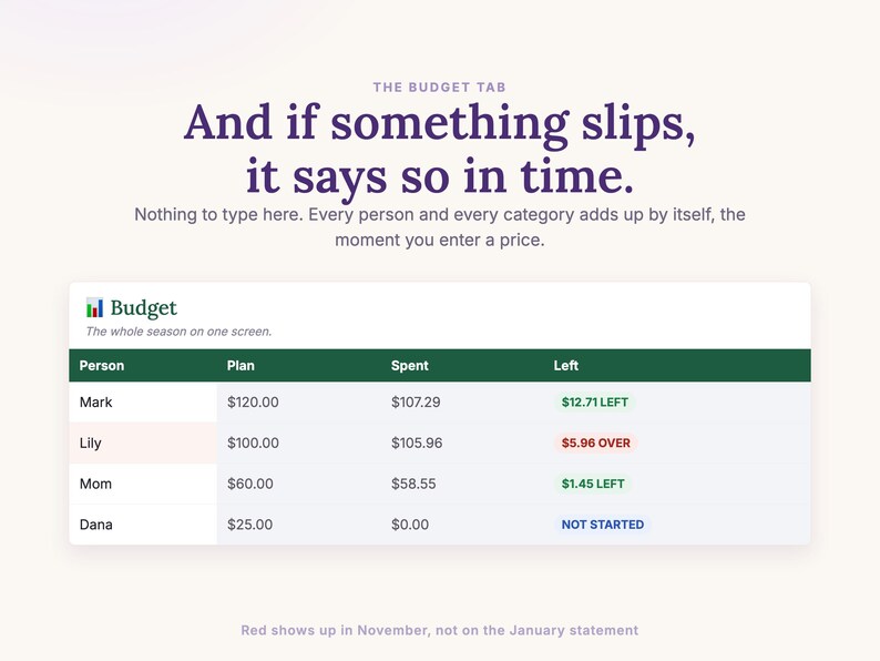 The Budget tab adds up every person and category by itself and shows what is left of the plan