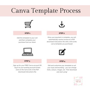 May include: A four-step guide to using Canva templates. The steps are illustrated with icons: a shopping cart, a download arrow, a laptop, and a pencil in a square. The text describes adding the template to your cart, completing the purchase, receiving a download link, and customising the template.