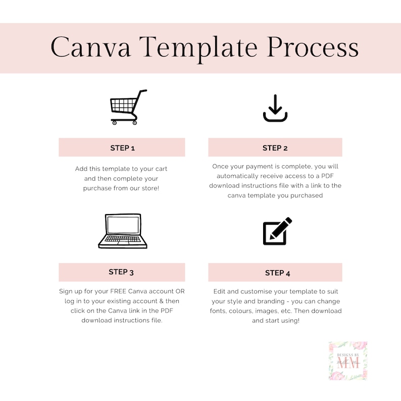 May include: A four-step guide to using Canva templates. The steps are illustrated with icons: a shopping cart, a download arrow, a laptop, and a pencil in a square. The text describes adding the template to your cart, completing the purchase, receiving a download link, and customising the template.