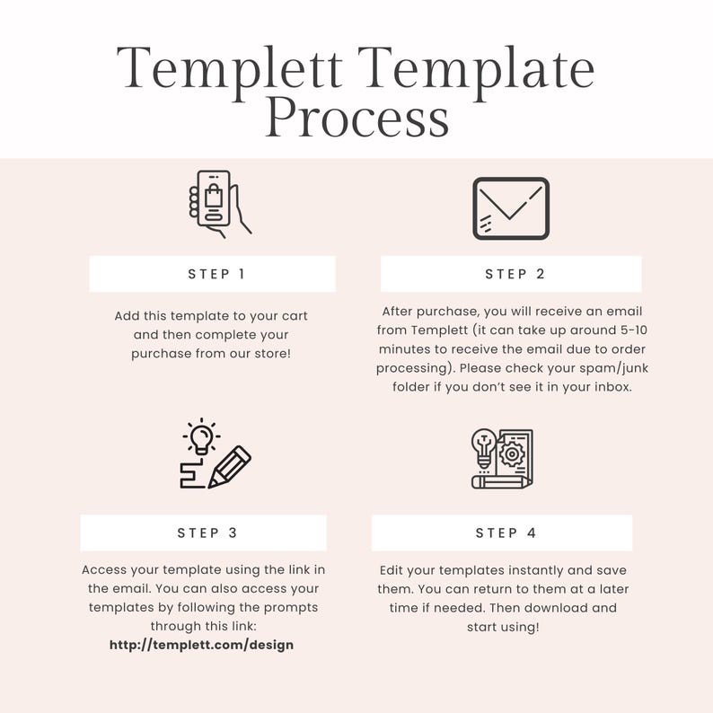 May include: An infographic titled Templett Template Process with four steps. Step 1: Add to cart. Step 2: Receive email from Templett. Step 3: Access template via link at http://templett.com/design. Step 4: Edit, save, and download. Icons include a phone, envelope, lightbulb with pencil, and gear.