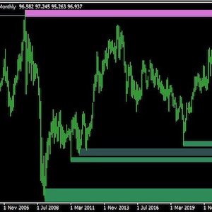 Könnte beinhalten: Ein Liniendiagramm, das den monatlichen Preis des Währungspaares NZDJPY von März 2003 bis November 2021 zeigt. Das Diagramm zeigt den Preis, der zwischen 95 und 97 schwankt.