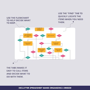 Puede incluir: Un diagrama de flujo con diamantes amarillos y verdes y cuadros de texto te ayuda a decidir qué debes guardar y qué debes tirar. El diagrama de flujo hace preguntas como "¿Vale la pena el esfuerzo/gasto para arreglarlo?" y "¿Te gusta?" El texto en la parte superior dice "Usa el diagrama de flujo para ayudarte a decidir qué debes guardar." y "Usa la pestaña "Buscar" para localizar rápidamente los artículos cuando los necesites."