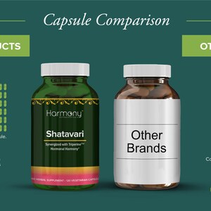 May include: A comparison chart of two different brands of Shatavari capsules. The Harmony brand offers 120 capsules with 750mg per capsule, while the other brand offers 90 capsules with 400mg or less per capsule. The Harmony brand uses only pure ingredients and extracts, while the other brand uses fillers such as vegetable stearate, rice powders, and cellulose. The Harmony brand has a unit price of $0.17 per capsule, while the other brand has a unit price of $0.23 per capsule.