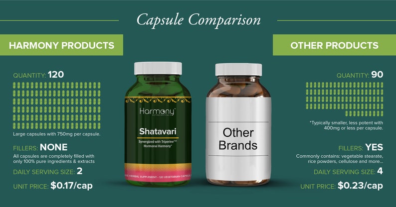 May include: A comparison chart of two different brands of Shatavari capsules. The Harmony brand offers 120 capsules with 750mg per capsule, while the other brand offers 90 capsules with 400mg or less per capsule. The Harmony brand uses only pure ingredients and extracts, while the other brand uses fillers such as vegetable stearate, rice powders, and cellulose. The Harmony brand has a unit price of $0.17 per capsule, while the other brand has a unit price of $0.23 per capsule.