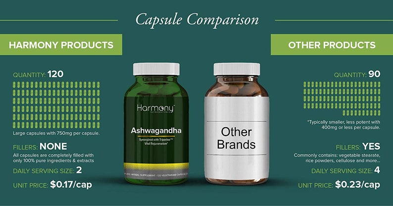 K&ouml;nnte beinhalten: Ein Vergleichsdiagramm von zwei verschiedenen Marken von Ashwagandha-Nahrungserg&auml;nzungsmitteln. Die Marke Harmony enth&auml;lt 120 Kapseln mit jeweils 750 mg und keine F&uuml;llstoffe. Die andere Marke enth&auml;lt 90 Kapseln mit jeweils 400 mg oder weniger und enth&auml;lt F&uuml;llstoffe. Die Harmony-Flasche ist gr&uuml;n mit einem wei&szlig;en Etikett, w&auml;hrend die andere Flasche braun mit einem wei&szlig;en Etikett ist.