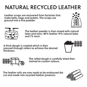May include: A black and white illustration showing the process of making recycled leather from leather scraps. The illustration shows the leather scraps being ground into a fine powder, mixed with latex and resin, pressed into a thick dough, rolled, dried, and then embossed into leather products.