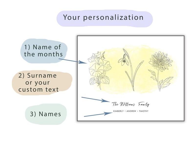 Puede incluir: Una impresi&oacute;n art&iacute;stica floral personalizada con tres ilustraciones bot&aacute;nicas sobre un fondo de acuarela. La impresi&oacute;n incluye el texto "The Williams Family" y los nombres Kimberly, Andrew y Timothy. La parte superior de la impresi&oacute;n dice "Your personalization".