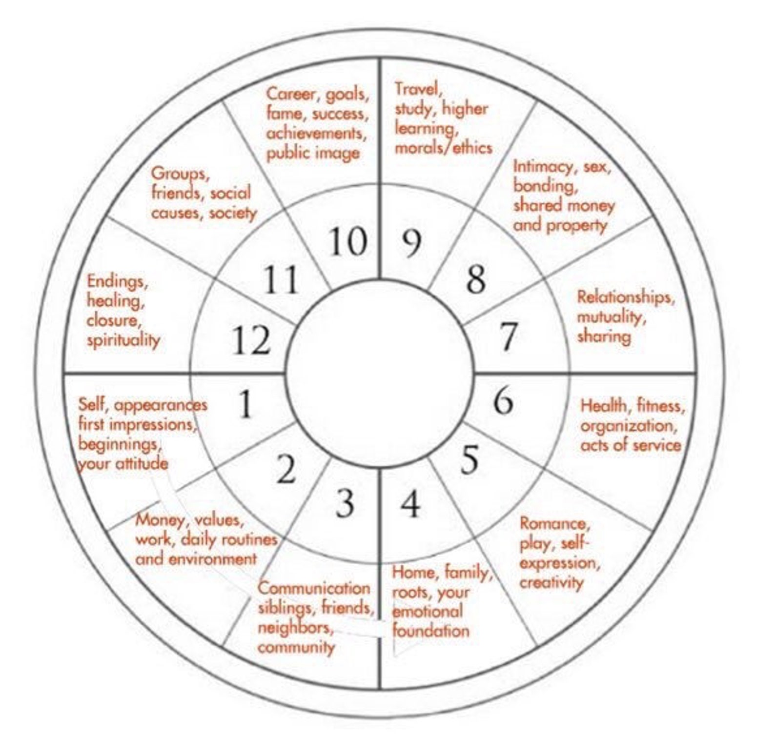 Astro Com Birth Chart Interpretation Astrology Beginner Beginners