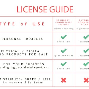 Pu&ograve; includere: Un grafico che delinea i diversi tipi di licenze disponibili per l'uso commerciale di prodotti digitali. Il grafico include i seguenti tipi di utilizzo: progetti personali, prodotti finali fisici/digitali in vendita, per la tua attivit&agrave; e ridistribuire/condividere/vendere in formato di file sorgente. Il grafico include anche il numero di vendite consentite per ogni tipo di licenza.