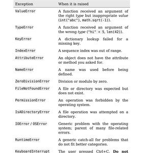 May include: A page from a textbook on exception handling in programming, listing common exception types such as ValueError, TypeError, and KeyError, with descriptions of when they are raised. The page number is 314.
