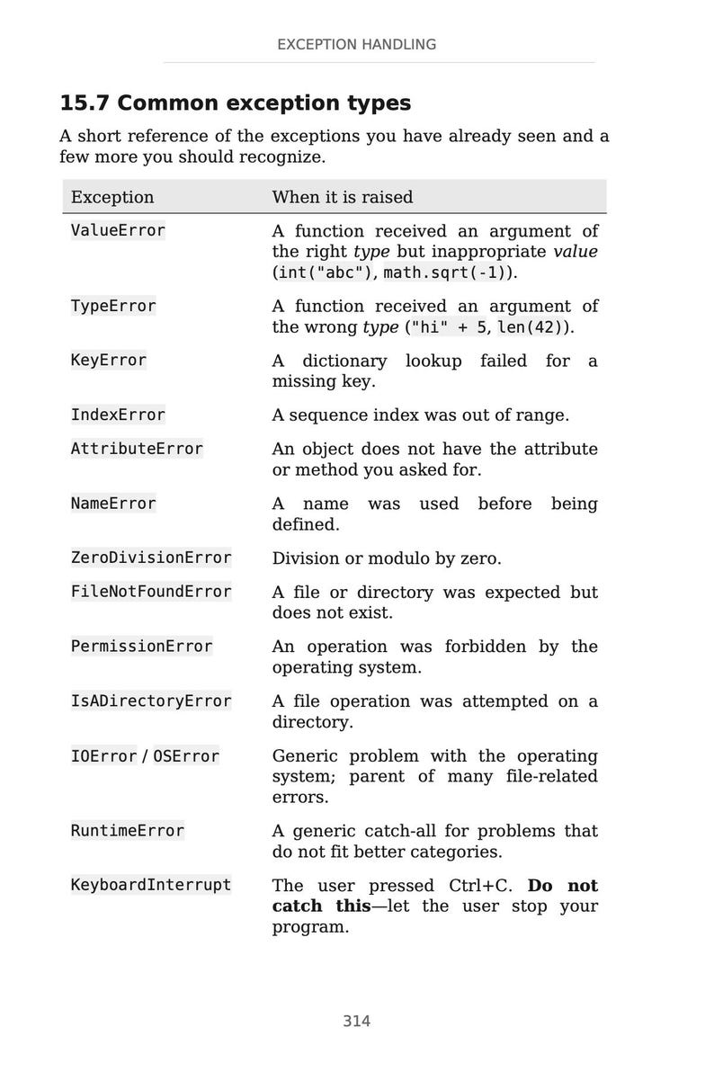 May include: A page from a textbook on exception handling in programming, listing common exception types such as ValueError, TypeError, and KeyError, with descriptions of when they are raised. The page number is 314.