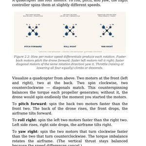 May include: Diagram showing quadcopter movements: pitch forward, roll right, and yaw right. Text explains how motor speed differentials achieve these rotations. Includes technical details on drone control and motor functions.