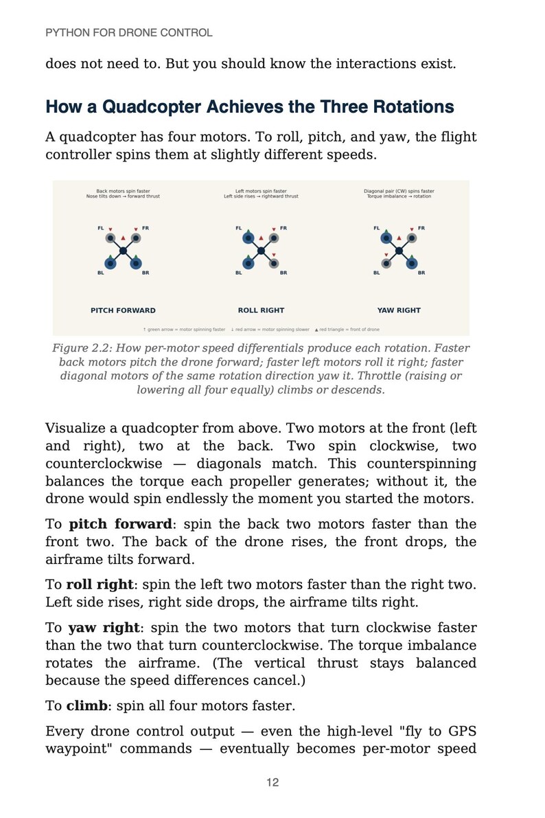 May include: Diagram showing quadcopter movements: pitch forward, roll right, and yaw right. Text explains how motor speed differentials achieve these rotations. Includes technical details on drone control and motor functions.