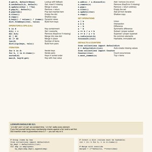 K&ouml;nnte beinhalten: Eine Seite eines Python-Spickzettels mit dem Titel "Dictionaries & Sets". Sie enth&auml;lt Listen von Methoden, Operatoren und Mengenoperationen sowie Beispiele und Notizen. Die Seite ist wei&szlig; mit schwarzem Text und einer goldenen &Uuml;berschrift.
