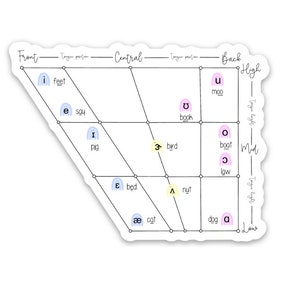 May include: A diagram of the English vowel chart, showing the position of the tongue in the mouth for different vowel sounds. The chart is divided into three sections: front, central, and back. Each section is further divided into three rows: high, mid, and low. The vowel sounds are represented by letters and words.